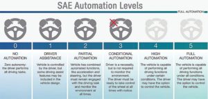 SAE levels