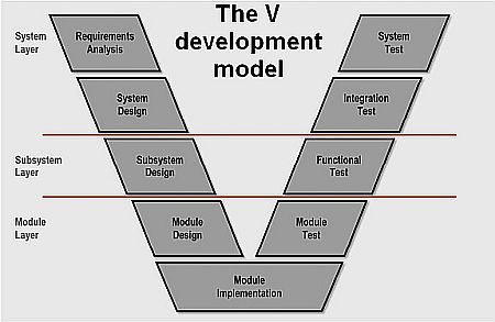 V development model