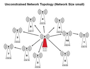 Wi-SUN small topology