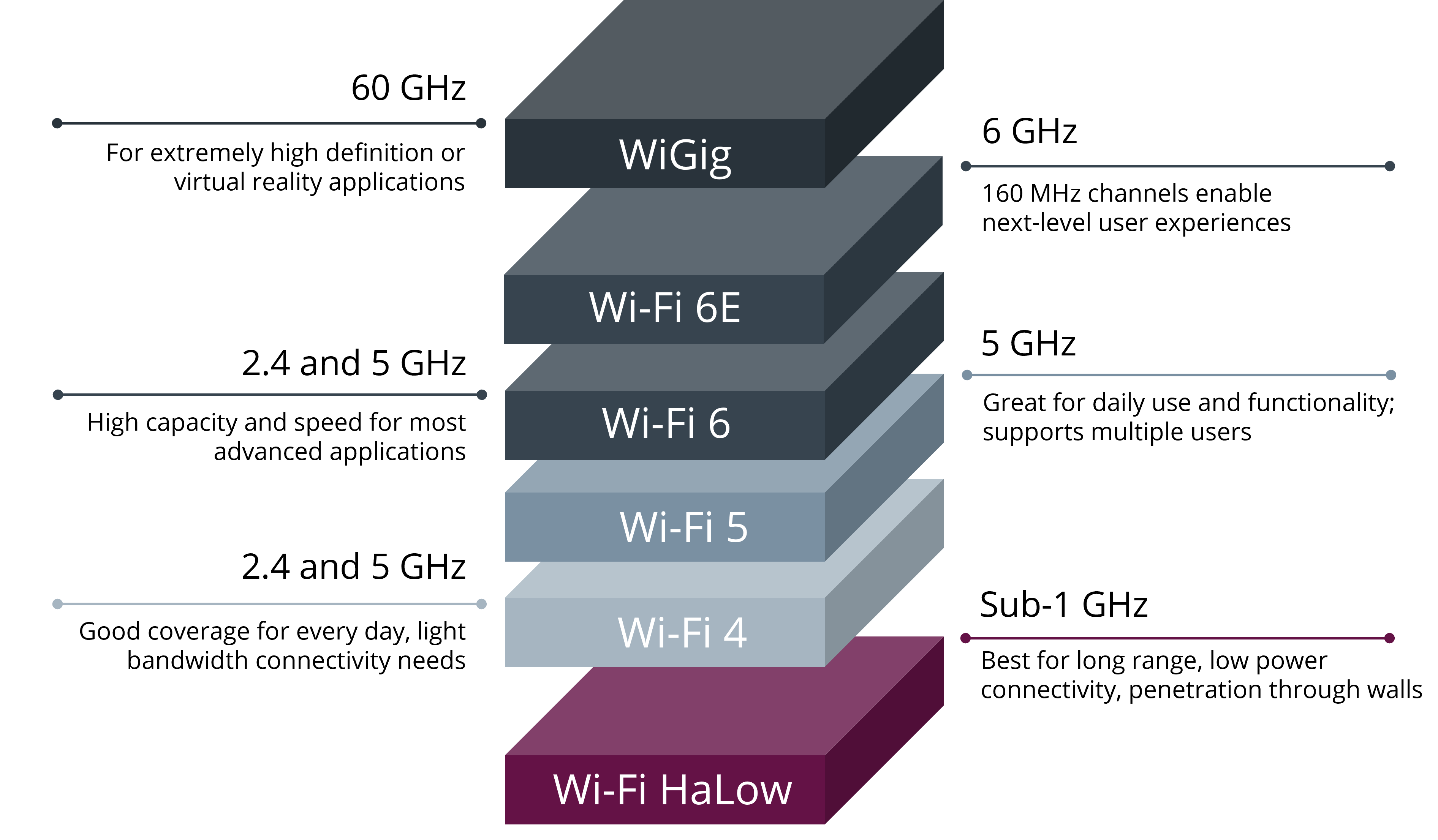 Wifi Standards Chart