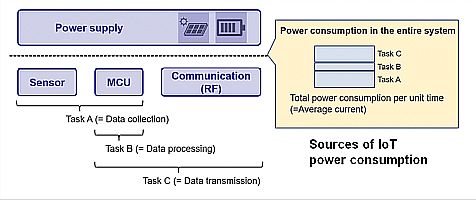 IoT power sources