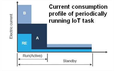 IoT current consumption profile