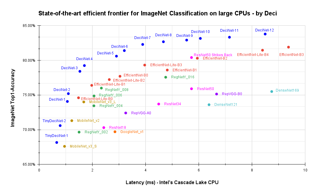 Can You Close the Performance Gap Between GPU and CPU for Deep Learning  Models? - Deci