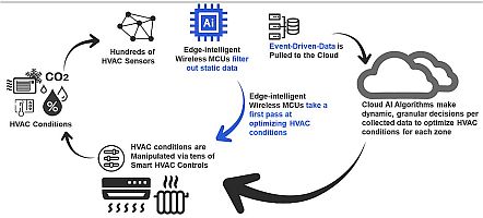 Edge-intelligent wireless 