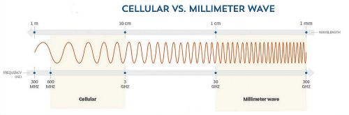 frequencies