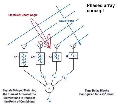 phased array