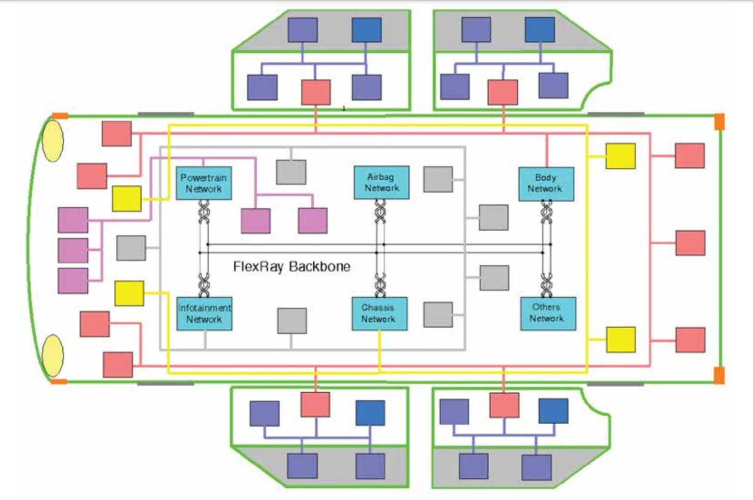 What is the FlexRay communications network?