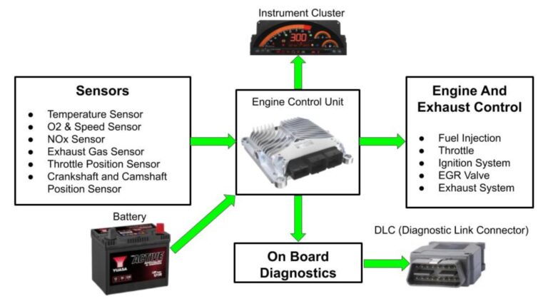What is the onboard diagnostics system OBDII? What is the onboard diagnostics system OBDII?