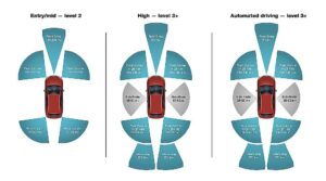 SAE advanced autonomy levels