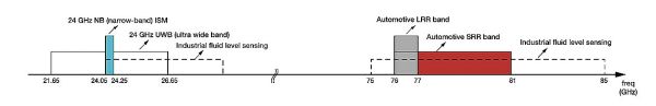 automotive radar bands