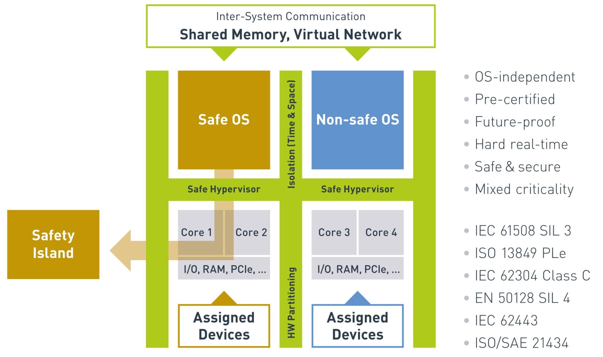 Real-time hypervisor targets mixed-critical workloads based on x86 ...