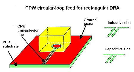  CPW circular loop