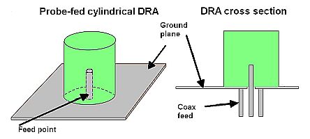 cylindrical DRA