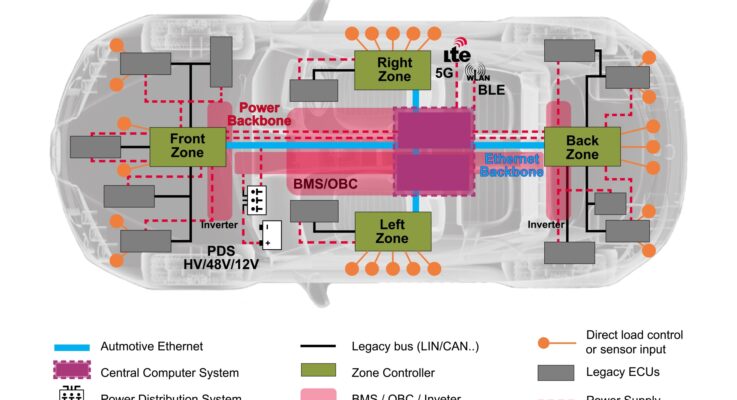 Zonal E/E will transform automotive architectures