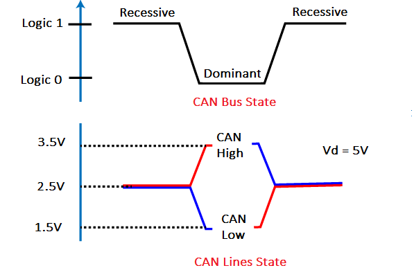 What are top applications of CAN protocol?