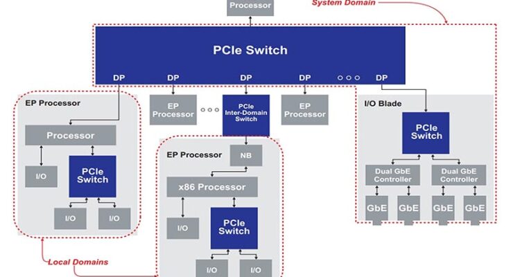 What’s a PCIe root complex?