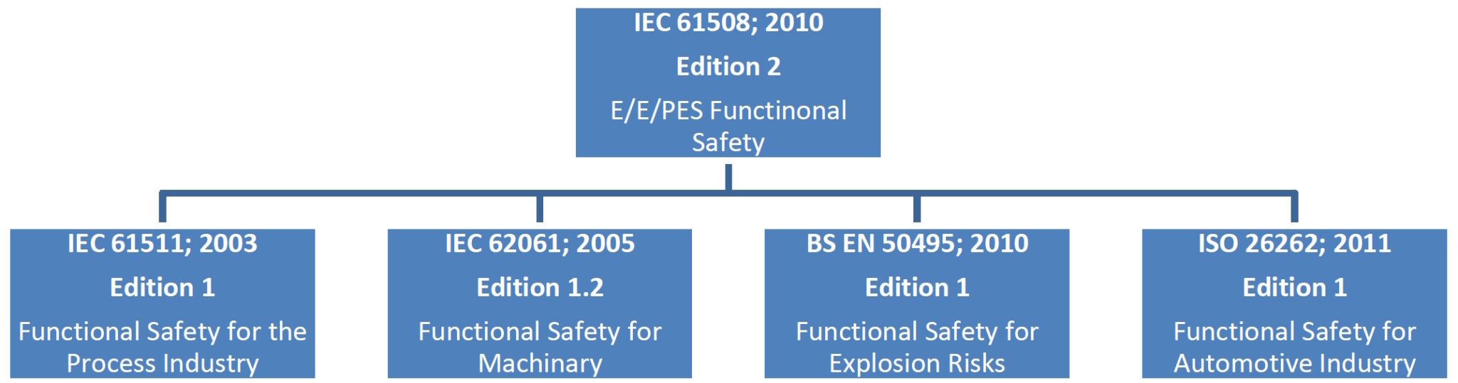 What’s the difference between IEC 61508 and 61511 and ISO 26262 and