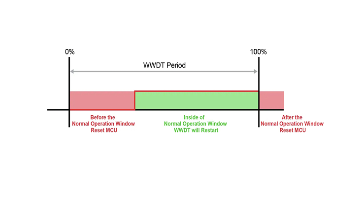 What does a watchdog timer watch?