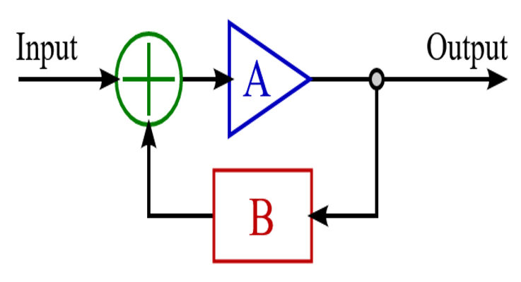What is the maths of positive feedback and how it is used in electronic systems?