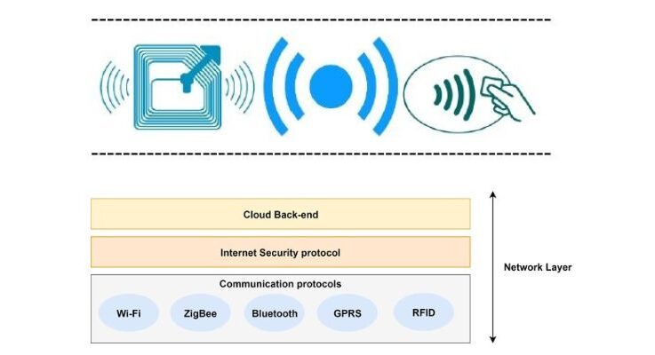 What are the different key layers of IoT architecture? part 1