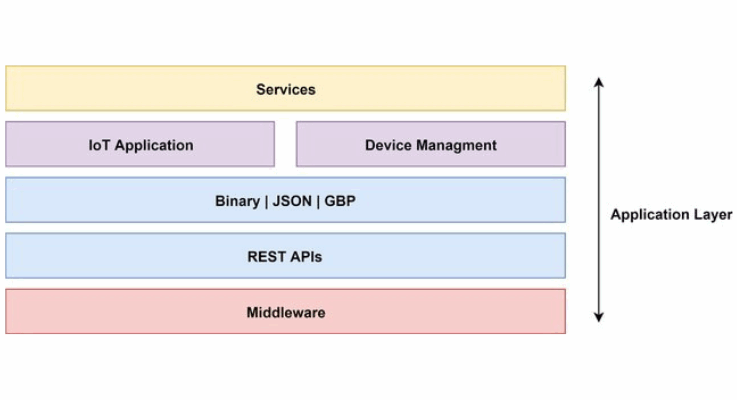 What are the different key layers of IoT architecture? part 2