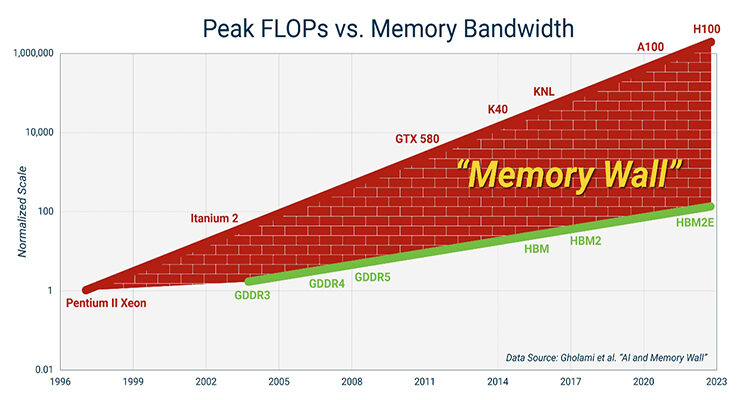 What is the HPC memory wall and how can you climb over it?
