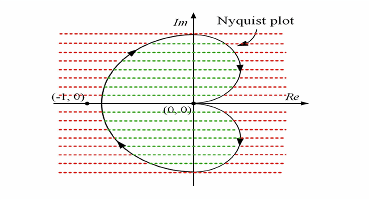What is the math of negative feedback and how is it used to ensure stability?