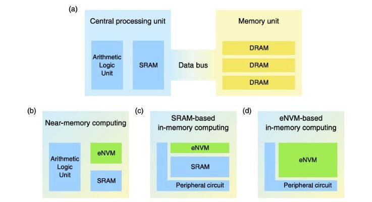 What is ‘compute-in-memory’ and why is it important for AI?