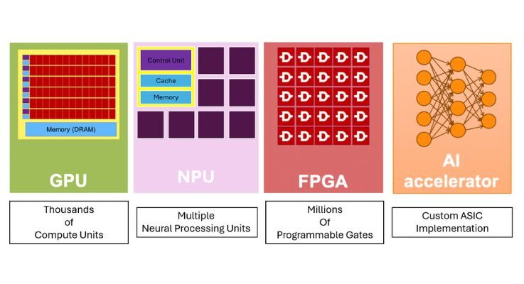What are the hardware strategies for building energy-efficient AI accelerators?