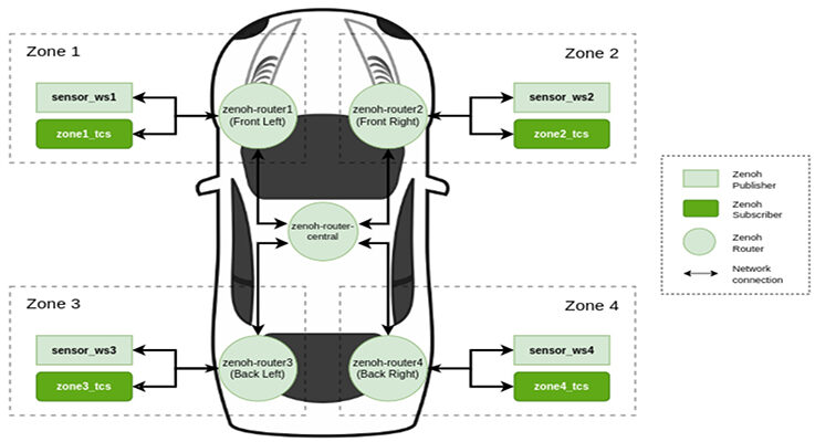 How does the Zenoh protocol enhance edge device operation?