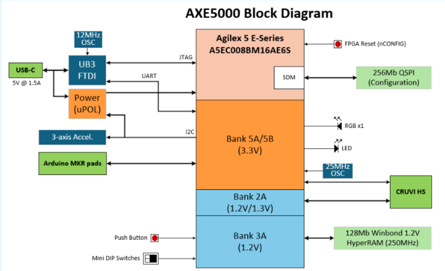 Starter Kit for Efficient FPGA Development