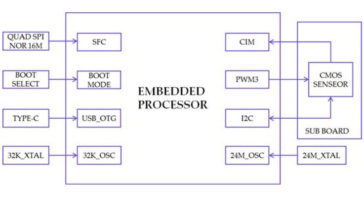 Embedded processors explained