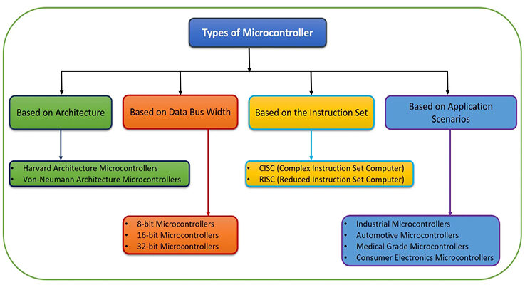 A practical guide to microcontroller structure and performance factors