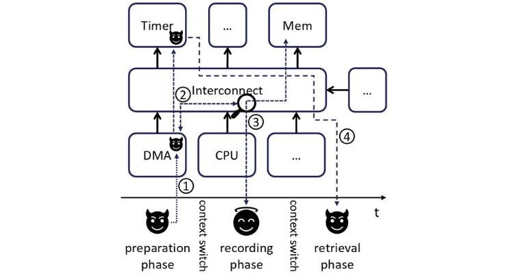 Beyond cryptography, what hardware-level vulnerabilities are a concern in SoCs?