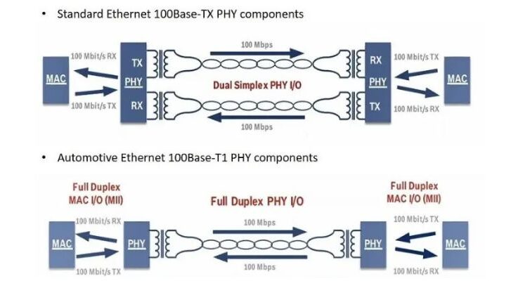 What is automotive Ethernet?