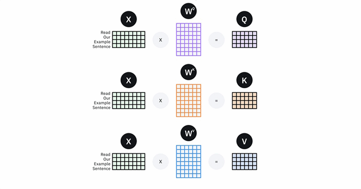 How is a transformer used in neural networks?