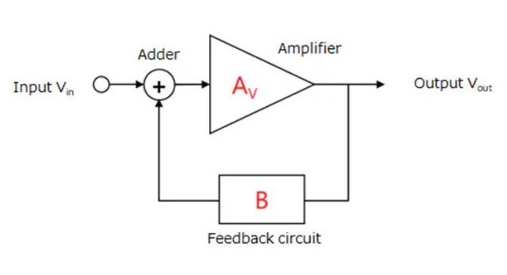 Feedback topologies and architecture explained