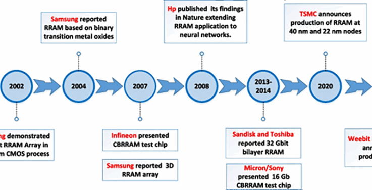 FAQ on Resistive Random Access Memory (RRAM)