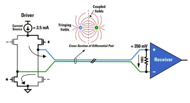 What is differential signaling?