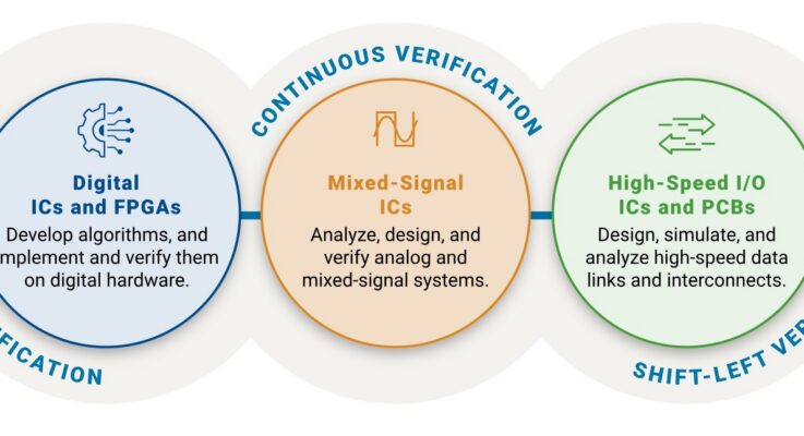 Q&A: MathWorks’ Cristian Macario on how behavioral modeling is reshaping analog-digital design